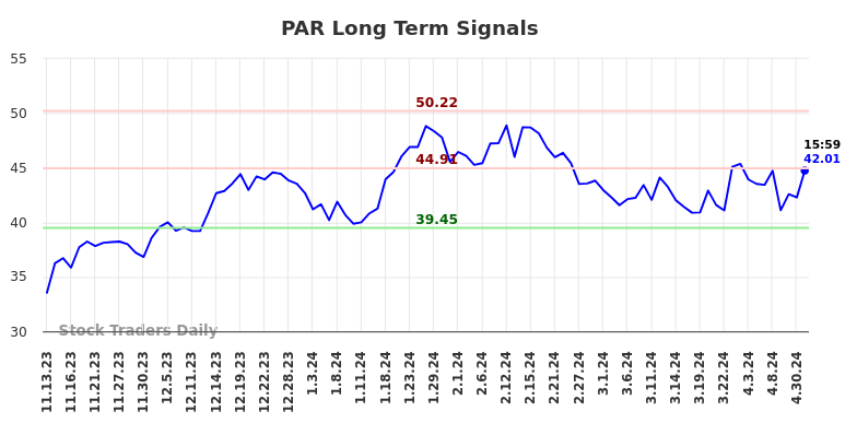 PAR Long Term Analysis for May 13 2024