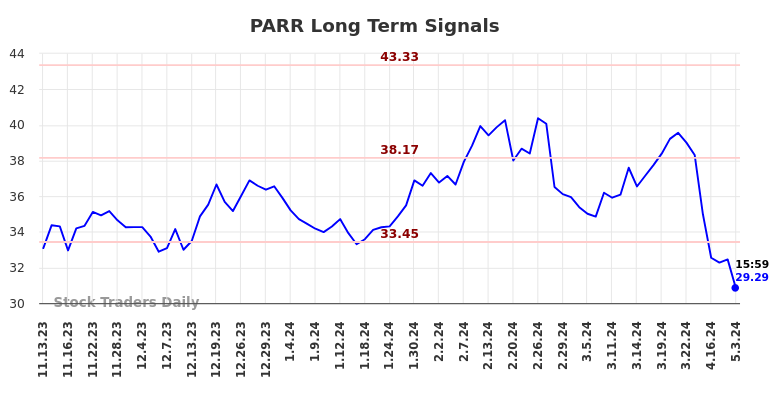 PARR Long Term Analysis for May 13 2024