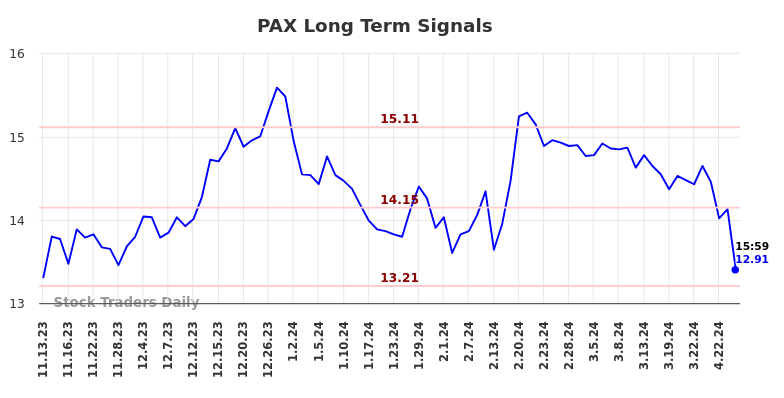 PAX Long Term Analysis for May 13 2024