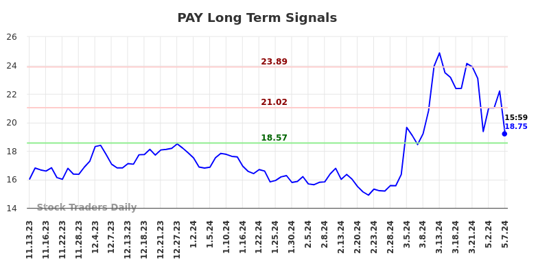 PAY Long Term Analysis for May 13 2024