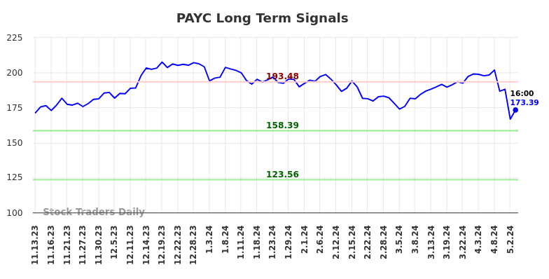 PAYC Long Term Analysis for May 13 2024