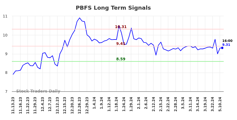 PBFS Long Term Analysis for May 13 2024