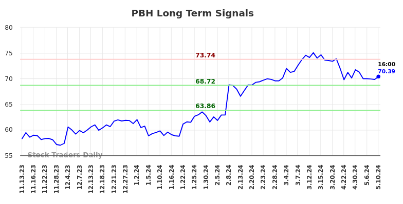 PBH Long Term Analysis for May 13 2024