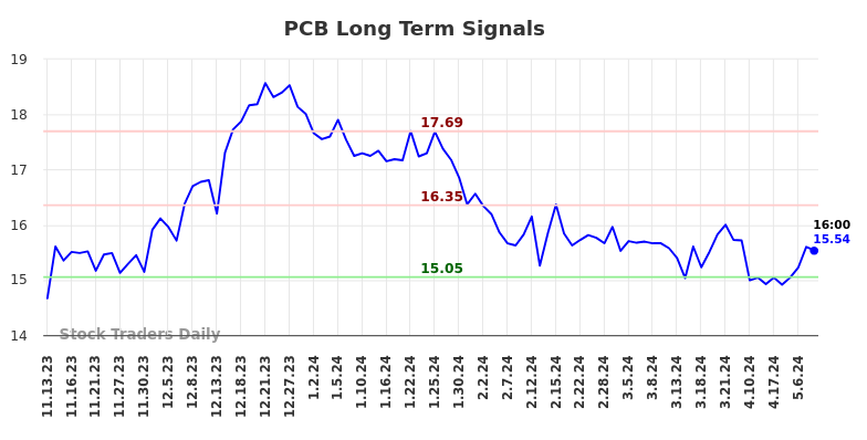 PCB Long Term Analysis for May 13 2024