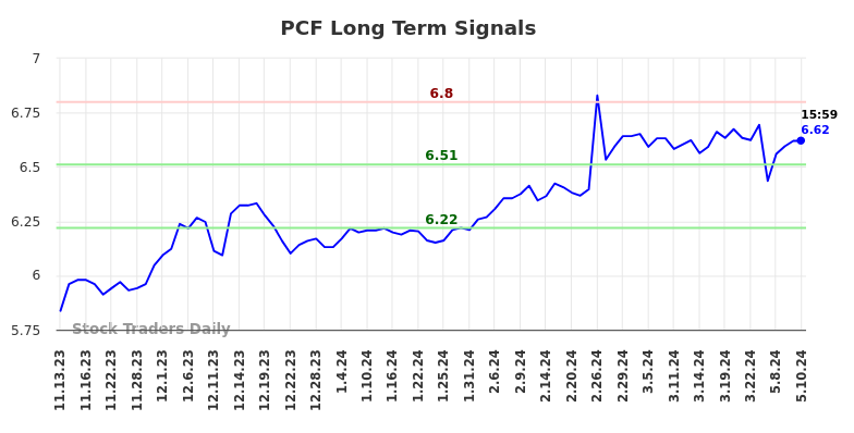 PCF Long Term Analysis for May 13 2024