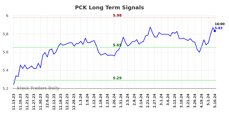 PCK Long Term Analysis for May 13 2024