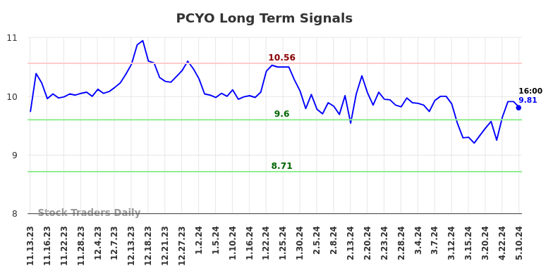 PCYO Long Term Analysis for May 13 2024