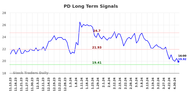 PD Long Term Analysis for May 13 2024