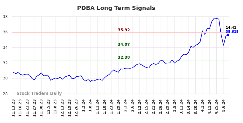 PDBA Long Term Analysis for May 13 2024