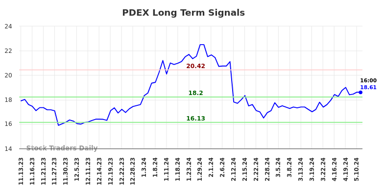 PDEX Long Term Analysis for May 13 2024