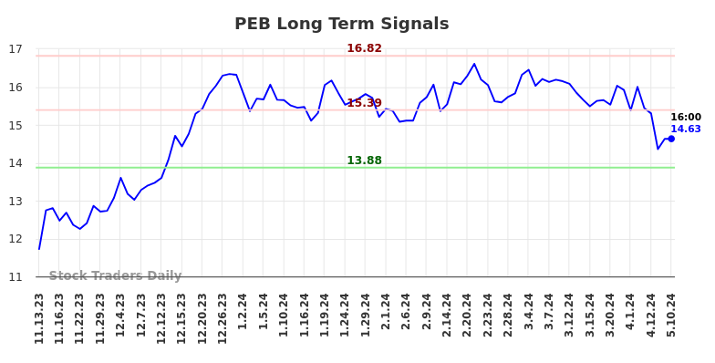 PEB Long Term Analysis for May 13 2024