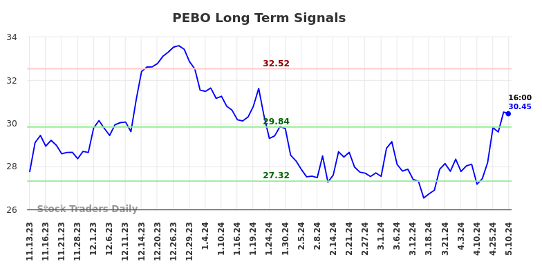 PEBO Long Term Analysis for May 13 2024