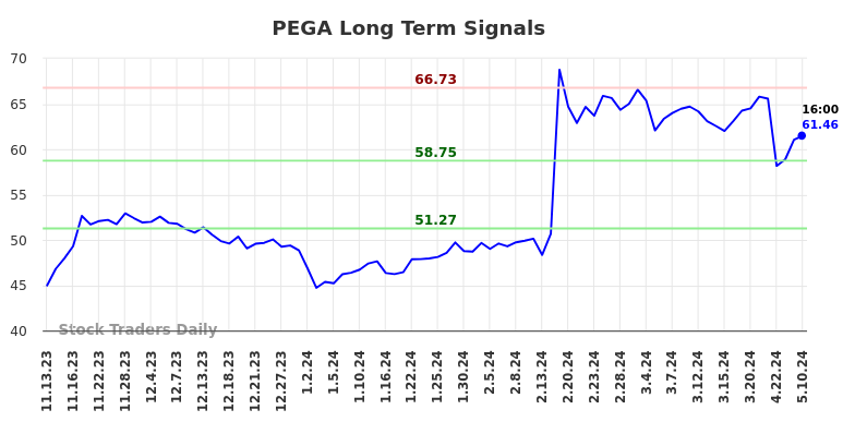 PEGA Long Term Analysis for May 13 2024