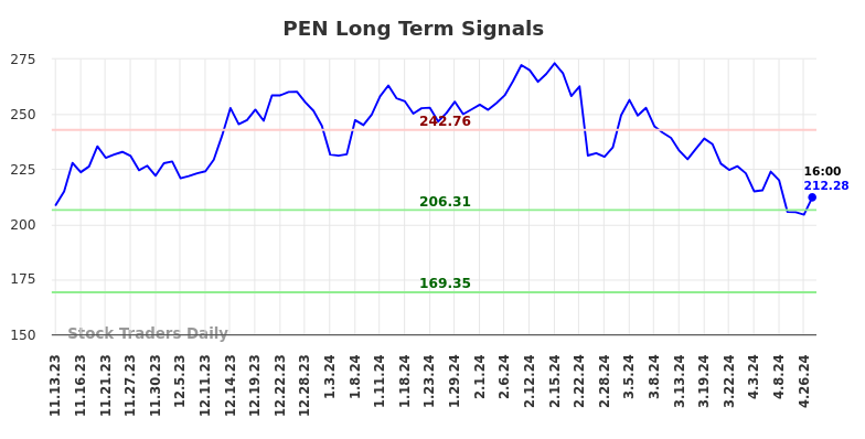 PEN Long Term Analysis for May 13 2024