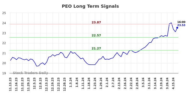 PEO Long Term Analysis for May 13 2024