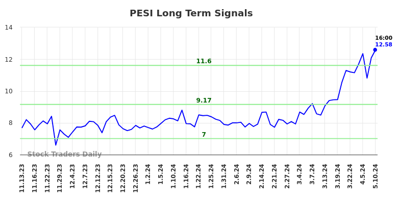 PESI Long Term Analysis for May 13 2024