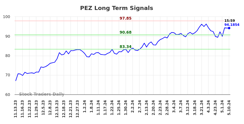 PEZ Long Term Analysis for May 13 2024