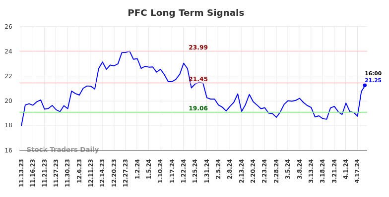 PFC Long Term Analysis for May 13 2024