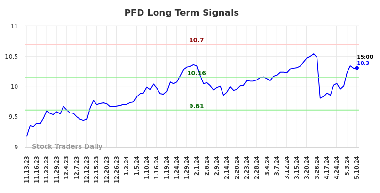 PFD Long Term Analysis for May 13 2024