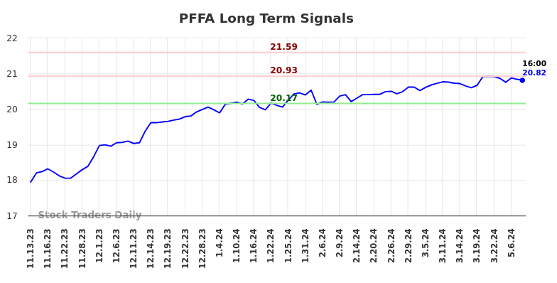 PFFA Long Term Analysis for May 13 2024