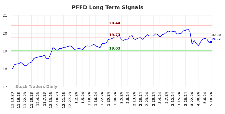 PFFD Long Term Analysis for May 13 2024