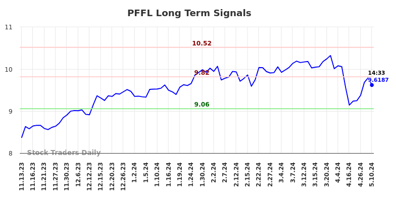 PFFL Long Term Analysis for May 13 2024