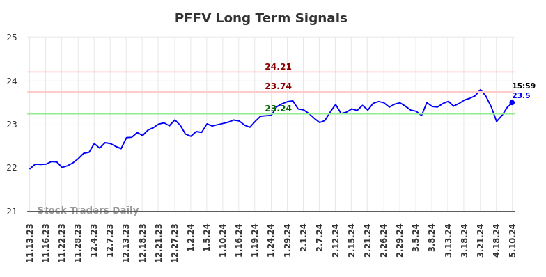 PFFV Long Term Analysis for May 13 2024