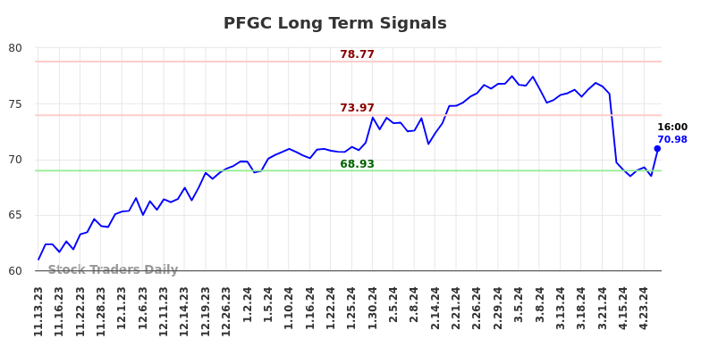 PFGC Long Term Analysis for May 13 2024