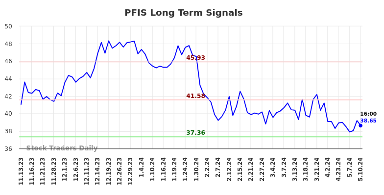 PFIS Long Term Analysis for May 13 2024