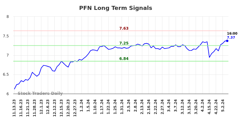 PFN Long Term Analysis for May 13 2024