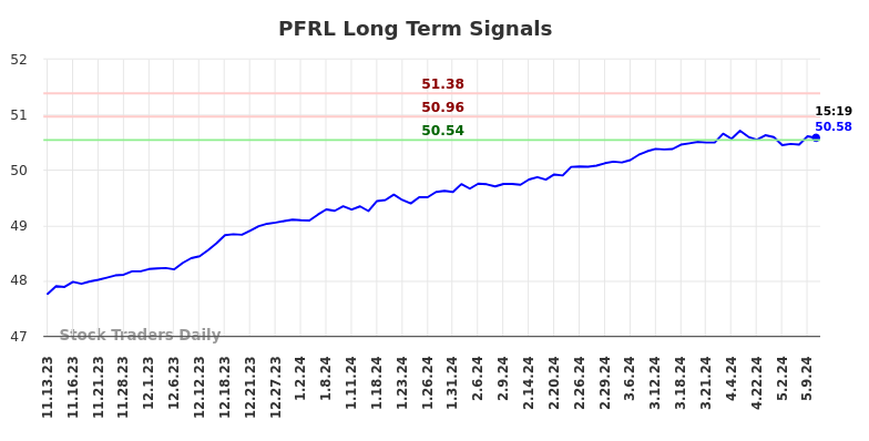 PFRL Long Term Analysis for May 13 2024