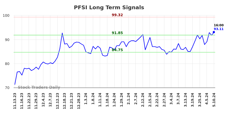 PFSI Long Term Analysis for May 13 2024