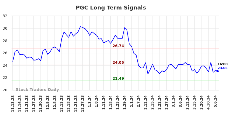 PGC Long Term Analysis for May 13 2024