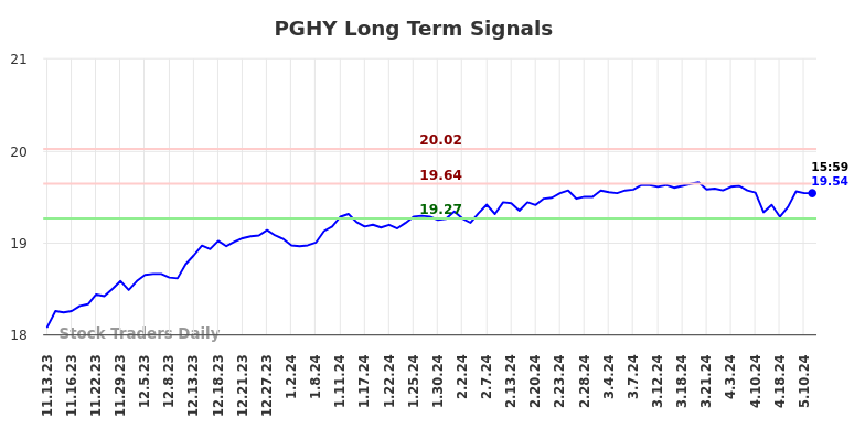 PGHY Long Term Analysis for May 13 2024