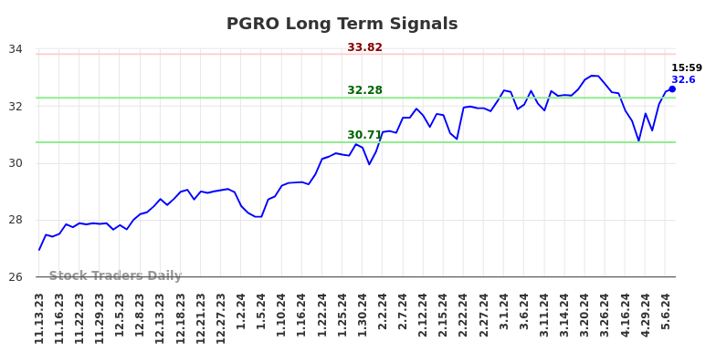 PGRO Long Term Analysis for May 13 2024