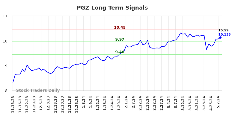 PGZ Long Term Analysis for May 13 2024