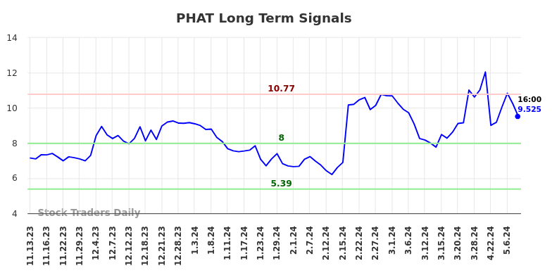 PHAT Long Term Analysis for May 13 2024