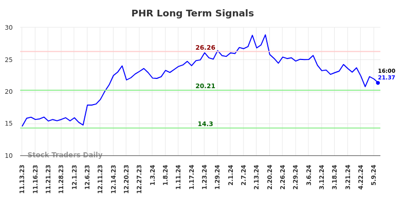 PHR Long Term Analysis for May 13 2024