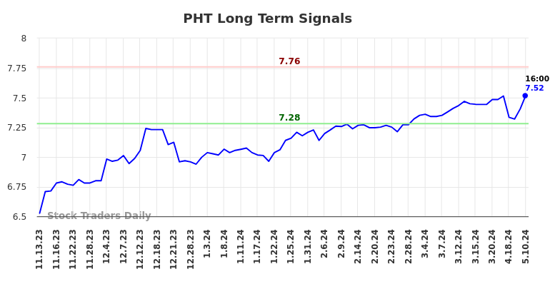 PHT Long Term Analysis for May 13 2024