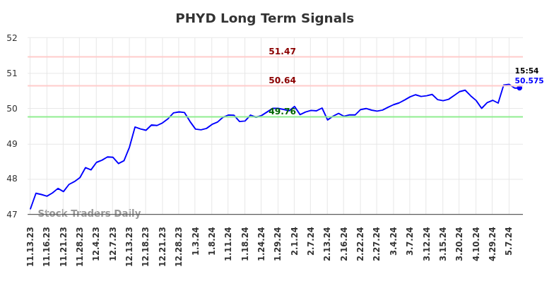 PHYD Long Term Analysis for May 13 2024