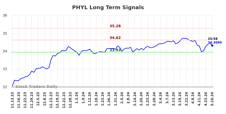 PHYL Long Term Analysis for May 13 2024