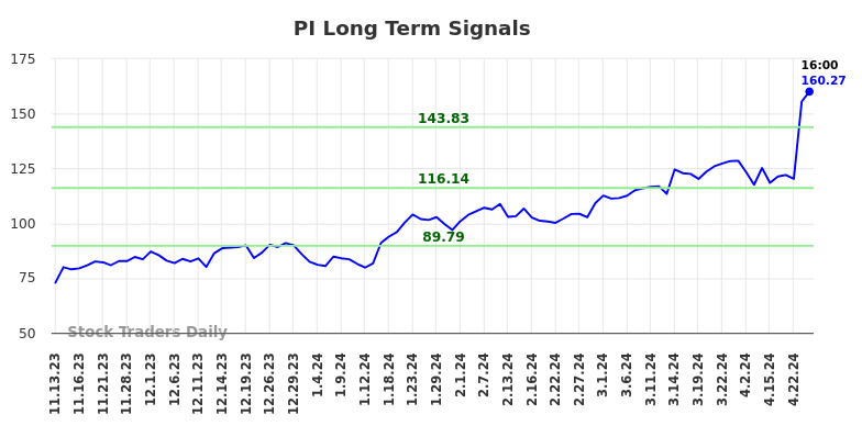 PI Long Term Analysis for May 13 2024