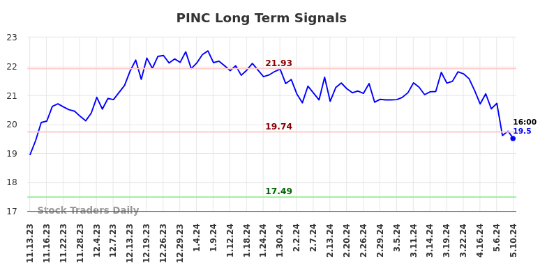 PINC Long Term Analysis for May 13 2024