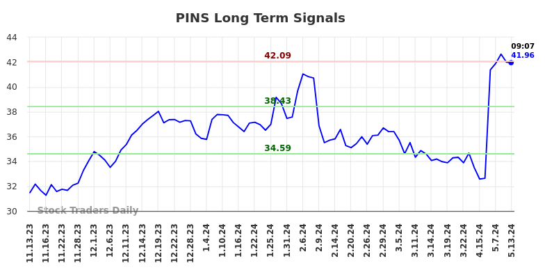 PINS Long Term Analysis for May 13 2024