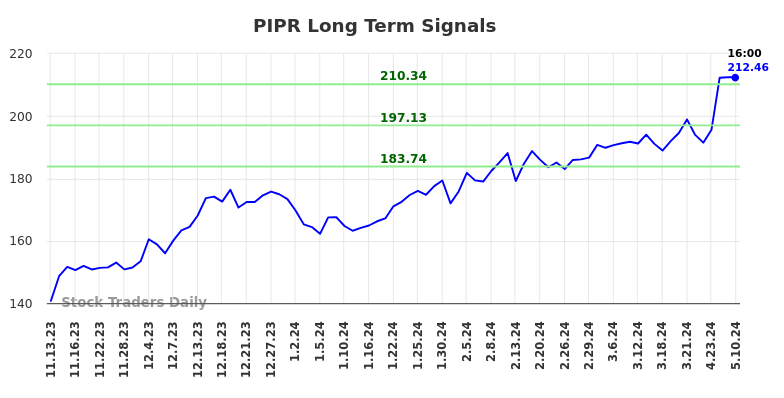 PIPR Long Term Analysis for May 13 2024