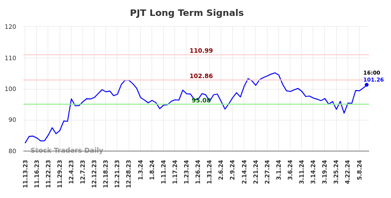 PJT Long Term Analysis for May 13 2024