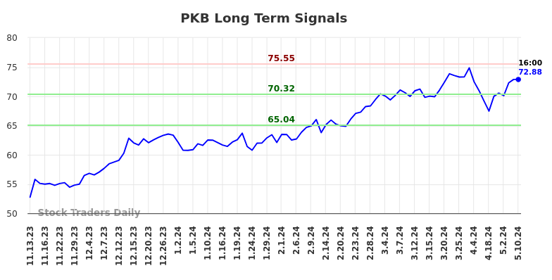 PKB Long Term Analysis for May 13 2024