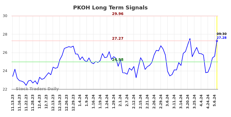 PKOH Long Term Analysis for May 13 2024