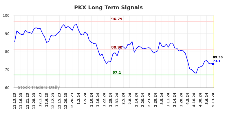 PKX Long Term Analysis for May 13 2024