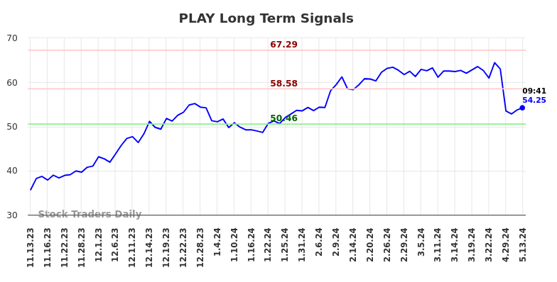 PLAY Long Term Analysis for May 13 2024